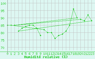Courbe de l'humidit relative pour Aadorf / Tnikon