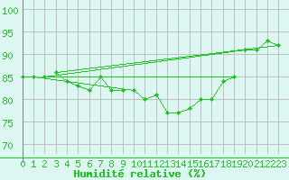 Courbe de l'humidit relative pour Koksijde (Be)