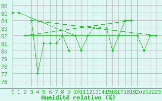 Courbe de l'humidit relative pour Krangede