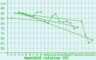 Courbe de l'humidit relative pour Semmering Pass