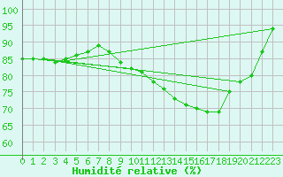 Courbe de l'humidit relative pour Pau (64)