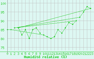 Courbe de l'humidit relative pour Mumbles