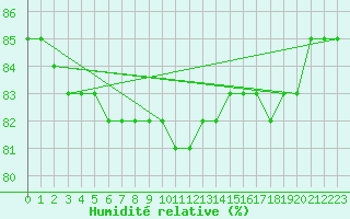 Courbe de l'humidit relative pour L'Huisserie (53)