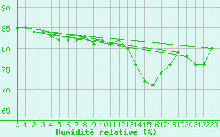 Courbe de l'humidit relative pour L'Huisserie (53)