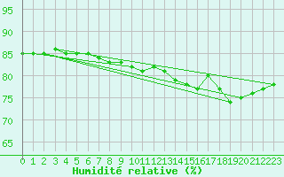 Courbe de l'humidit relative pour Fort Ross