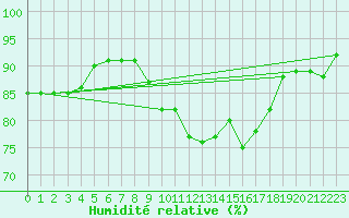 Courbe de l'humidit relative pour Asnelles (14)