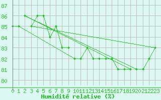 Courbe de l'humidit relative pour Boden