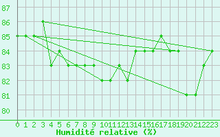 Courbe de l'humidit relative pour Halsua Kanala Purola