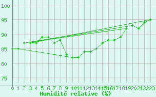Courbe de l'humidit relative pour Potsdam