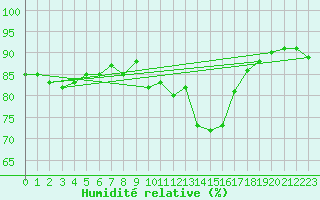 Courbe de l'humidit relative pour Bergen / Florida