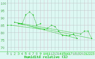 Courbe de l'humidit relative pour Visingsoe