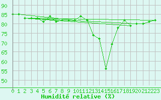 Courbe de l'humidit relative pour Saint Michael Im Lungau