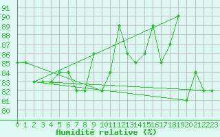 Courbe de l'humidit relative pour Lorient (56)