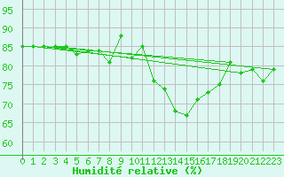 Courbe de l'humidit relative pour Albert-Bray (80)