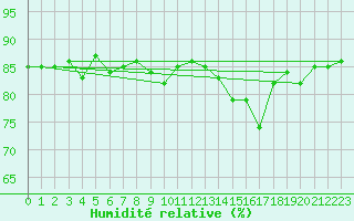 Courbe de l'humidit relative pour Herbault (41)