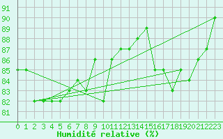 Courbe de l'humidit relative pour Marseille - Saint-Loup (13)