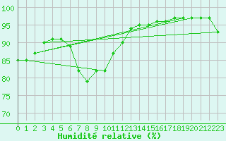 Courbe de l'humidit relative pour Strumica