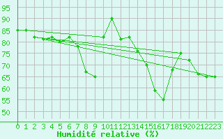 Courbe de l'humidit relative pour Luedinghausen-Brocht