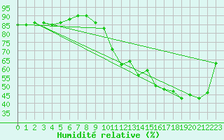 Courbe de l'humidit relative pour Poitiers (86)