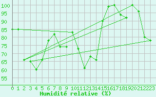 Courbe de l'humidit relative pour Gornergrat