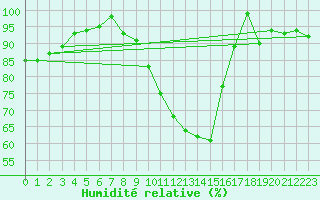 Courbe de l'humidit relative pour Locarno (Sw)