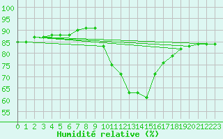 Courbe de l'humidit relative pour Murau
