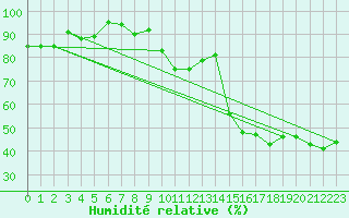 Courbe de l'humidit relative pour Castres-Nord (81)