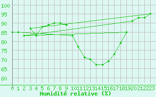 Courbe de l'humidit relative pour Cadenet (84)