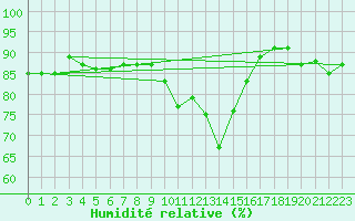 Courbe de l'humidit relative pour Val d'Isre - Centre (73)