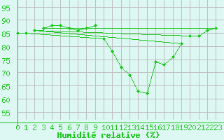 Courbe de l'humidit relative pour Dinard (35)