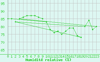 Courbe de l'humidit relative pour Cap de la Hve (76)