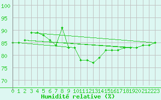 Courbe de l'humidit relative pour Heinola Plaani