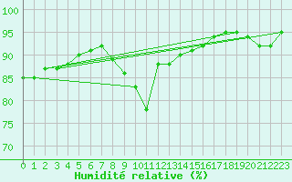 Courbe de l'humidit relative pour Donna Nook