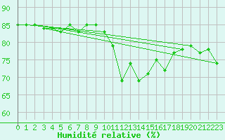 Courbe de l'humidit relative pour Grimentz (Sw)