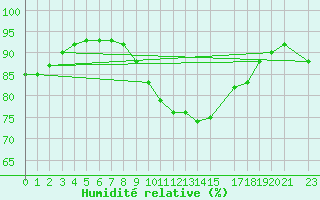 Courbe de l'humidit relative pour Sint Katelijne-waver (Be)