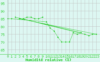 Courbe de l'humidit relative pour Paris Saint-Germain-des-Prs (75)