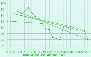 Courbe de l'humidit relative pour Ramsau / Dachstein