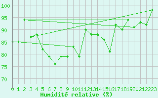 Courbe de l'humidit relative pour Pilatus