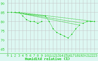 Courbe de l'humidit relative pour Anglars St-Flix(12)