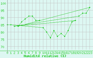 Courbe de l'humidit relative pour Borkum-Flugplatz