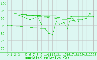 Courbe de l'humidit relative pour Luedenscheid
