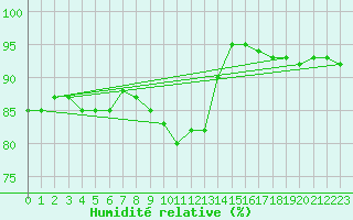Courbe de l'humidit relative pour Kristiansand / Kjevik