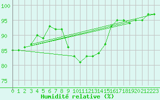 Courbe de l'humidit relative pour Uccle
