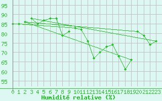 Courbe de l'humidit relative pour Calvi (2B)