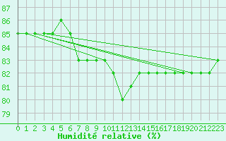 Courbe de l'humidit relative pour Pully-Lausanne (Sw)