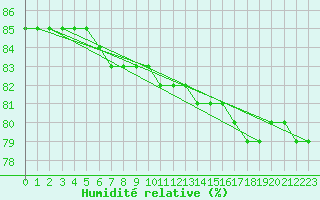 Courbe de l'humidit relative pour Idre