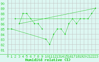 Courbe de l'humidit relative pour Mayrhofen
