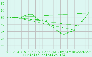 Courbe de l'humidit relative pour Stuttgart / Schnarrenberg