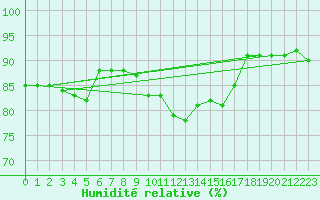 Courbe de l'humidit relative pour Cap de la Hve (76)