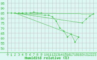 Courbe de l'humidit relative pour Saclas (91)